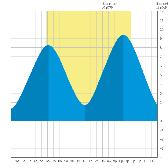 Sesuit Harbor tide chart for Tuesday, August 13, 2024