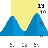 Sesuit Harbor tide chart for Tuesday, August 13, 2024