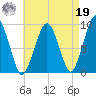 Sesuit Harbor tide chart for Monday, August 19, 2024