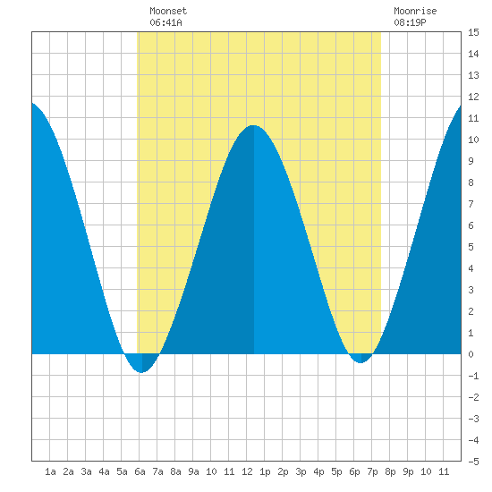 Sesuit Harbor tide chart for Tuesday, August 20, 2024
