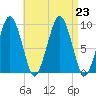 Sesuit Harbor tide chart for Friday, August 23, 2024