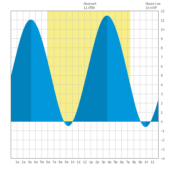 Sesuit Harbor tide chart for Saturday, August 24, 2024
