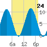 Sesuit Harbor tide chart for Saturday, August 24, 2024
