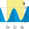 Sesuit Harbor tide chart for Saturday, August 3, 2024