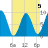 Sesuit Harbor tide chart for Monday, August 5, 2024
