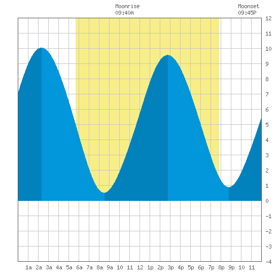 Sesuit Harbor tide chart for Thursday, August 8, 2024