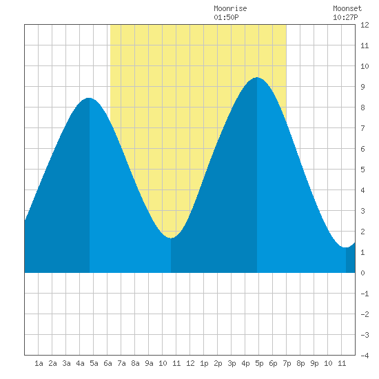 Sesuit Harbor tide chart for Tuesday, September 10, 2024