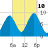 Sesuit Harbor tide chart for Tuesday, September 10, 2024