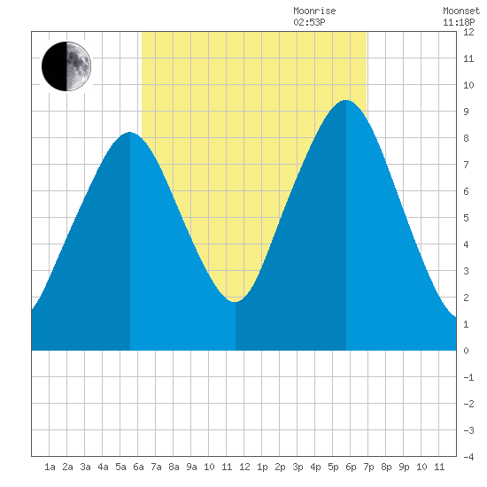 Sesuit Harbor tide chart for Wednesday, September 11, 2024