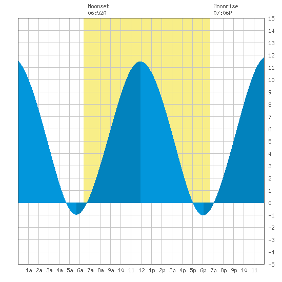 Sesuit Harbor tide chart for Wednesday, September 18, 2024