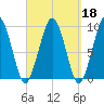 Sesuit Harbor tide chart for Wednesday, September 18, 2024