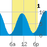Sesuit Harbor tide chart for Sunday, September 1, 2024