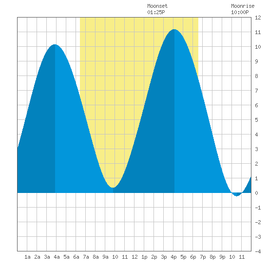 Sesuit Harbor tide chart for Monday, September 23, 2024