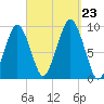 Sesuit Harbor tide chart for Monday, September 23, 2024