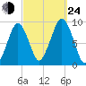 Sesuit Harbor tide chart for Tuesday, September 24, 2024
