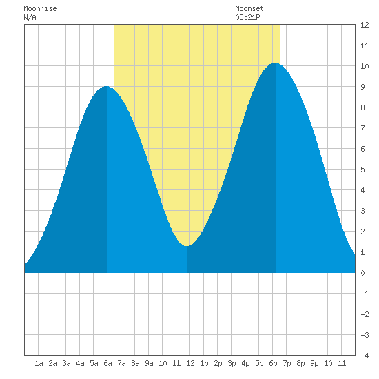Sesuit Harbor tide chart for Wednesday, September 25, 2024