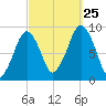 Sesuit Harbor tide chart for Wednesday, September 25, 2024