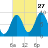 Sesuit Harbor tide chart for Friday, September 27, 2024