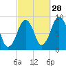 Sesuit Harbor tide chart for Saturday, September 28, 2024