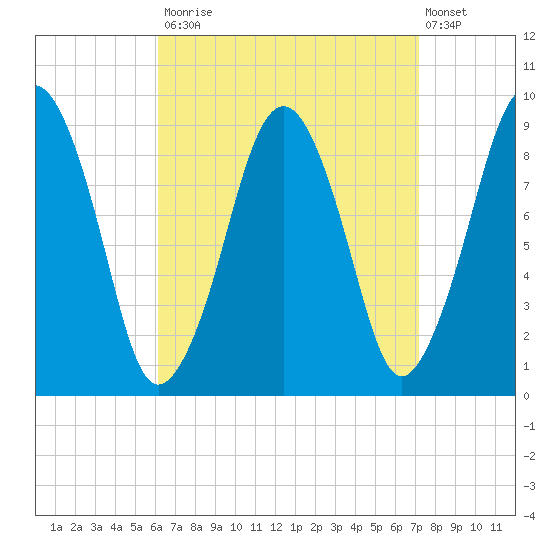 Sesuit Harbor tide chart for Tuesday, September 3, 2024