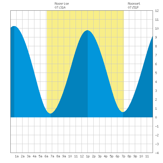 Sesuit Harbor tide chart for Wednesday, September 4, 2024