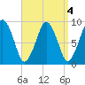 Sesuit Harbor tide chart for Wednesday, September 4, 2024