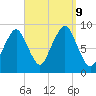 Sesuit Harbor tide chart for Monday, September 9, 2024