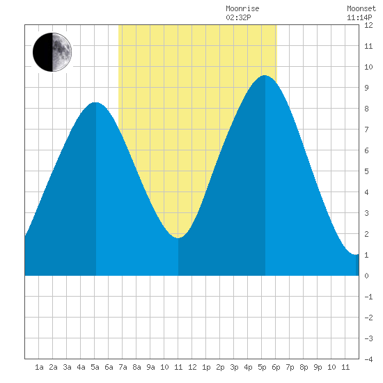 Sesuit Harbor tide chart for Thursday, October 10, 2024