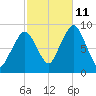 Sesuit Harbor tide chart for Friday, October 11, 2024