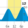 Sesuit Harbor tide chart for Saturday, October 12, 2024