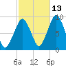 Sesuit Harbor tide chart for Sunday, October 13, 2024