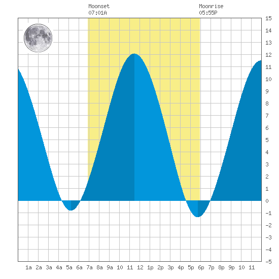 Sesuit Harbor tide chart for Thursday, October 17, 2024