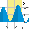 Sesuit Harbor tide chart for Monday, October 21, 2024