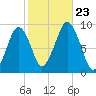 Sesuit Harbor tide chart for Wednesday, October 23, 2024