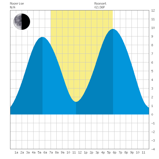 Sesuit Harbor tide chart for Thursday, October 24, 2024