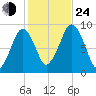 Sesuit Harbor tide chart for Thursday, October 24, 2024