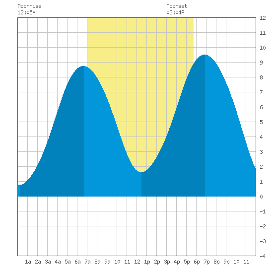 Sesuit Harbor tide chart for Friday, October 25, 2024