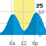 Sesuit Harbor tide chart for Friday, October 25, 2024