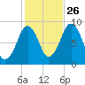 Sesuit Harbor tide chart for Saturday, October 26, 2024
