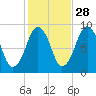 Sesuit Harbor tide chart for Monday, October 28, 2024