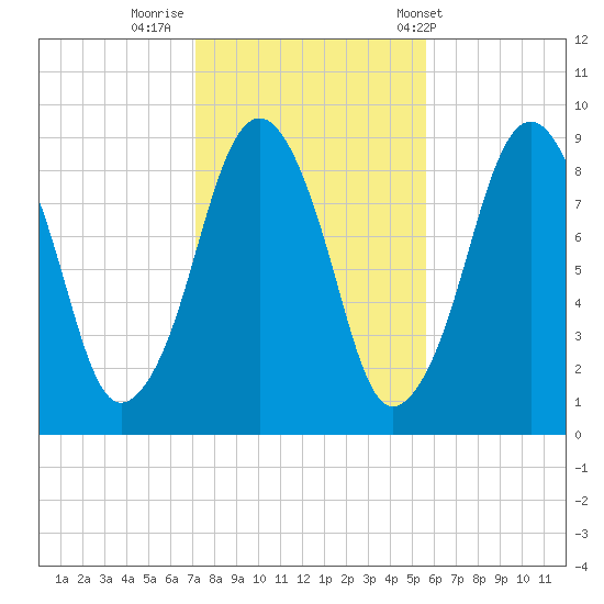 Sesuit Harbor tide chart for Tuesday, October 29, 2024