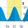 Sesuit Harbor tide chart for Thursday, October 3, 2024