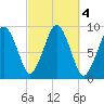 Sesuit Harbor tide chart for Friday, October 4, 2024