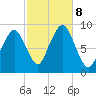 Sesuit Harbor tide chart for Tuesday, October 8, 2024