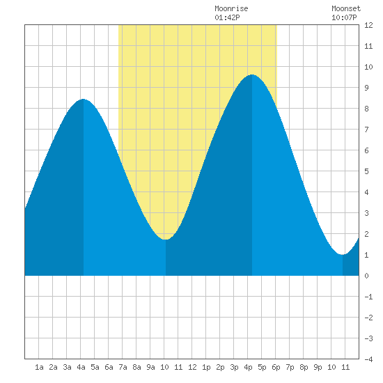 Sesuit Harbor tide chart for Wednesday, October 9, 2024