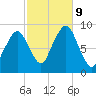 Sesuit Harbor tide chart for Wednesday, October 9, 2024