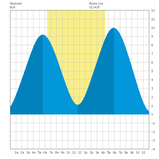 Sesuit Harbor tide chart for Sunday, November 10, 2024