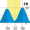 Sesuit Harbor tide chart for Sunday, November 10, 2024