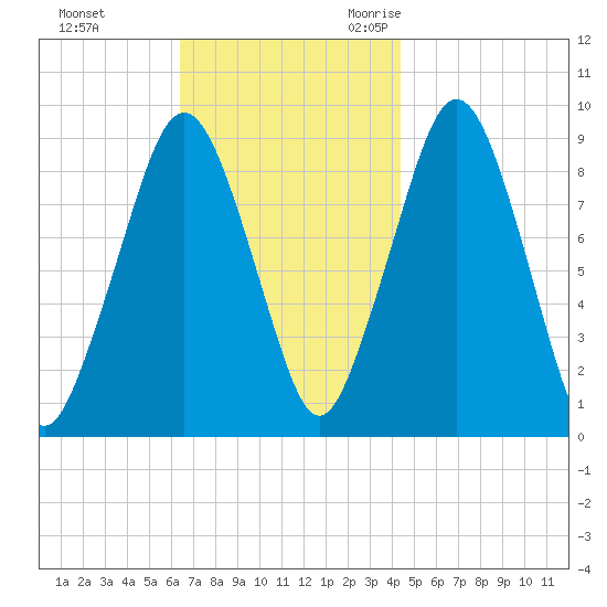 Sesuit Harbor tide chart for Monday, November 11, 2024