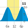 Sesuit Harbor tide chart for Monday, November 11, 2024